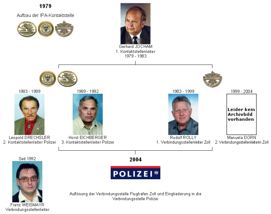 Aufbau der Sektion 
